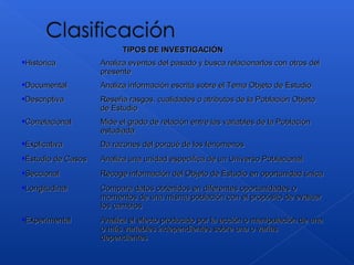 TIPOS DE INVESTIGACIÓNTIPOS DE INVESTIGACIÓN
HistóricaHistórica Analiza eventos del pasado y busca relacionarlos con otros delAnaliza eventos del pasado y busca relacionarlos con otros del
presentepresente
DocumentalDocumental Analiza información escrita sobre el Tema Objeto de EstudioAnaliza información escrita sobre el Tema Objeto de Estudio
DescriptivaDescriptiva Reseña rasgos, cualidades o atributos de la Población ObjetoReseña rasgos, cualidades o atributos de la Población Objeto
de Estudiode Estudio
CorrelacionalCorrelacional Mide el grado de relación entre las variables de la PoblaciónMide el grado de relación entre las variables de la Población
estudiadaestudiada
ExplicativaExplicativa Da razones del porqué de los fenómenosDa razones del porqué de los fenómenos
Estudio de CasosEstudio de Casos Analiza una unidad específica de un Universo PoblacionalAnaliza una unidad específica de un Universo Poblacional
SeccionalSeccional Recoge información del Objeto de Estudio en oportunidad únicaRecoge información del Objeto de Estudio en oportunidad única
LongitudinalLongitudinal Compara datos obtenidos en diferentes oportunidades oCompara datos obtenidos en diferentes oportunidades o
momentos de una misma población con el propósito de evaluarmomentos de una misma población con el propósito de evaluar
los cambioslos cambios
ExperimentalExperimental Analiza el efecto producido por la acción o manipulación de unaAnaliza el efecto producido por la acción o manipulación de una
o más variables independientes sobre una o variaso más variables independientes sobre una o varias
dependientesdependientes
 