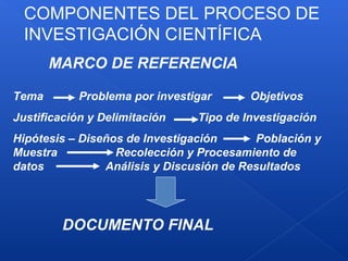COMPONENTES DEL PROCESO DE
INVESTIGACIÓN CIENTÍFICA
Tema Problema por investigar Objetivos
Justificación y Delimitación Tipo de Investigación
Hipótesis – Diseños de Investigación Población y
Muestra Recolección y Procesamiento de
datos Análisis y Discusión de Resultados
DOCUMENTO FINAL
MARCO DE REFERENCIA
 