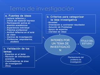 TÍTULO DEL
ESTUDIO
a. Fuentes de ideas
- Lectura reflexiva y
crítica del material impreso
- Participación activa en
eventos académicos
- Experiencia individual
- Práctica profesional
- Actitud reflexiva en el aula
de clase
- Centros de investigación
- Profesores, empresarios,
etcétera
b. Criterios para categorizar
la idea investigativa
- Novedad
- Orientación a contrastar resultados
- Solución de Problemas
- Apoyo de expertos
- Claridad de ideas
c. Validación de los
temas
- Expertos en el tema
- Revisión de información
existente
- Coordinadores de área
de investigación
- Otros
Planteamiento del
problema de
investigación
INTERÉS POR
UN TEMA DE
INVESTIGACIÓ
N
 