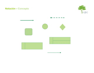 Notación – Concepto
 