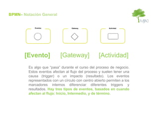 BPMN– Notación General


            Eventos                Gateway                Actividad




       [Evento]             [Gateway]               [Actividad]
         Es algo que “pasa” durante el curso del proceso de negocio.
         Estos eventos afectan al flujo del proceso y suelen tener una
         causa (trigger) o un impacto (resultado). Los eventos
         representados con un círculo con centro abierto permiten a los
         marcadores internos diferenciar diferentes triggers y
         resultados. Hay tres tipos de eventos, basados en cuando
         afectan al flujo: Inicio, Intermedio, y de término.
 