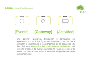 BPMN– Notación General


            Eventos                Gateway                Actividad




       [Evento]             [Gateway]               [Actividad]
         Una gateway (pasarela, bifurcación o compuerta) se
         representa por la típica figura de diamante y se usa para
         controlar la divergencia o convergencia de la secuencia de
         flujo. Así, esto determina las tradicionales decisiones, así
         como la creación de nuevos caminos, la fusión de estos o la
         unión. Los marcadores internos indicarán el tipo de control de
         comportamiento.
 