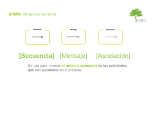 BPMN– Notación General


            Secuencia             Mensaje              Asociacion




    [Secuencia] [Mensaje]                        [Asociación]
         Se usa para mostrar el orden o secuencia de las actividades
         que son ejecutadas en el proceso.
 