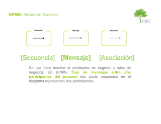 BPMN– Notación General


           Secuencia            Mensaje             Asociacion




     [Secuencia] [Mensaje]                    [Asociación]
         Se usa para mostrar el (entidades de negocio o roles de
         negocio). En BPMN, flujo de mensajes entre dos
         participantes del proceso dos pools separados en el
         diagrama representan dos participantes.
 