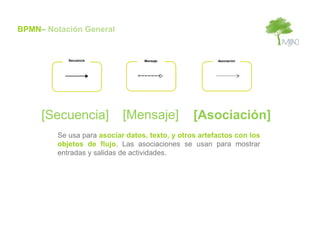 BPMN– Notación General


            Secuencia             Mensaje               Asociacion




     [Secuencia]            [Mensaje]            [Asociación]
         Se usa para asociar datos, texto, y otros artefactos con los
         objetos de flujo. Las asociaciones se usan para mostrar
         entradas y salidas de actividades.
 
