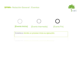 BPMN– Notación General : Eventos




         [Evento Inicio]    [Evento Intermedio]       [Evento Fin]


         Establece donde un proceso inicia su ejecución.
 