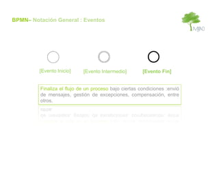 BPMN– Notación General : Eventos




         [Evento Inicio]    [Evento Intermedio]        [Evento Fin]


         Finaliza el flujo de un proceso bajo ciertas condiciones :envió
         de mensajes, gestión de excepciones, compensación, entre
         otros.
 