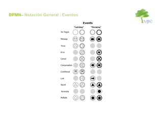 BPMN– Notación General : Eventos
 