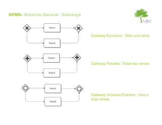 BPMN– Notación General : Gateways




                                    Gateway Exclusivo : Solo una rama.




                                    Gateway Paralelo: Todas las ramas




                                    Gateway Inclusivo Eventos : Una o
                                    mas ramas.
 