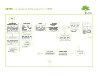 BPMN– El proceso tradicional vs BPMN


               INICIO




                                                                                                                                                                                      Auxiliar de Tesorería                 Responsible de la
      Gerencia Solicitante                 Analista Contable                   Tesorero                                     GAF(Gerente)
                                                                                                                                                                                                                              Caja Chica
  responsible de la Caja Chica                                                                                         Director Ejecutivo
                                                                                                                           Presidente                                                Revisa que el cheque
                                       Verificar    solicitud     y   Verifica    el   expediente,
                                                                                                                                                                                     esté firmado, realiza el              Recibe Cheque, orden
 Verifica   saldo      diario   para   soportes       para       la   orden      de     pago      y                                                      Realiza firma          SI   pago a la persona                     de       pago       y
 constatar si el total de los gastos   reposición de la Caja          disponibilidad    financiera,              Realiza firma, dependiendo
                                                                                                                                                             Del                     responsible de la Caja                comprobante         ó
 suma el 50% del monto asignado        Chica,              verifica   elabora el cheque por el                      del monto máximo de
                                                                                                                                                           Cheque                    Chica para su apertura                FORM1810-03, realiza
 para el funcionamiento, realizar      disponibilidad                 monto indicado y gestiona                   delegación se requiere de
                                                                                                                                                                                     y hace firma orden de                 firma, se queda con
 relaciones de la factura y            presupuestaria     de    las   las firmas de aprobación.                      dos (2) de las fimas
                                                                                                                                                                                     pago,     vouche      y               copia uno (1) entrega
 comprobantes de caja a traves         partidas donde se imputan                                                         autorizadas.
                                                                                                                                                                                     FORM1810-03                           copia dos (2) a la
 de     los    FORM1810-04         y   los gastos.                                                                                                                 NO
                                                                                                                                                                                                                           Oficina de Finanzas y
 FORM1810-03.                                                                                                                                                                                                              Tesorería.
                                           Analista Contable
                                                                                                                                                       Auxiliar de Tesorería
                                       Realiza orden de pago
     Gerencia Solicitante              para la reposición de la                                                                                  Anula el cheque, emite un                                                                      1
  Responsible de la Caja Chica         Caja Chica y envia a la                                                                                   nuevo     cheque       con   las
                                       Oficina de Finanzas y                                                                                     correciones      realizadas    y
 Realiza memorándum solicitud          Tesoreria.                                                                                                coordina las firmas autorizadas.
 de reposición de Caja Chica y
 lo enviado a la Gerencia de
                                                  Memorándum
 Administración              y
 Finanzas/Ordenación de pago
                                              Factura Original
 con los soportes.

                                          Factura Original                                                                                                                                                1

              FORM1810-03
         Relación de Comprobantes
         De Egresos de Caja Chica
           Memorándum
    Solicitud de Reposición de                                                                            Analista Contable                     Auxiliar de Tesorería                                Comprobante o Vouche
           la Caja Chica                                                                                                                                                                                 copia dos (2)

                                                                                                      Verifica original del expediente                                                                     Órden de Pago
                                                                              FIN                                                             Envía el original de expediente
                                                                                                      y lo archiva para su control.                                                                           Original
                                                                                                                                              a la GAF/Ordenación de Pago.




                                                                                                                 Archiva
                                                                                                                 Original
 
