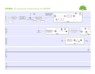 BPMN– El proceso tradicional vs BPMN
 