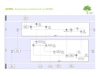 BPMN– El proceso tradicional vs BPMN
 