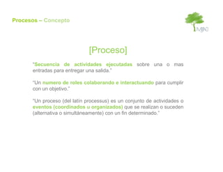 Procesos – Concepto




                              [Proceso]
      “Secuencia de actividades ejecutadas sobre una o mas
      entradas para entregar una salida.”

      “Un numero de roles colaborando e interactuando para cumplir
      con un objetivo.”

      “Un proceso (del latín processus) es un conjunto de actividades o
      eventos (coordinados u organizados) que se realizan o suceden
      (alternativa o simultáneamente) con un fin determinado.”
 
