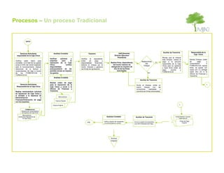 Procesos – Un proceso Tradicional


               INICIO




                                                                                                                                                                                      Auxiliar de Tesorería                 Responsible de la
      Gerencia Solicitante                 Analista Contable                   Tesorero                                     GAF(Gerente)
                                                                                                                                                                                                                              Caja Chica
  responsible de la Caja Chica                                                                                         Director Ejecutivo
                                                                                                                           Presidente                                                Revisa que el cheque
                                       Verificar    solicitud     y   Verifica    el   expediente,
                                                                                                                                                                                     esté firmado, realiza el              Recibe Cheque, orden
 Verifica   saldo      diario   para   soportes       para       la   orden      de     pago      y                                                      Realiza firma          SI   pago a la persona                     de       pago       y
 constatar si el total de los gastos   reposición de la Caja          disponibilidad    financiera,              Realiza firma, dependiendo
                                                                                                                                                             Del                     responsible de la Caja                comprobante         ó
 suma el 50% del monto asignado        Chica,              verifica   elabora el cheque por el                      del monto máximo de
                                                                                                                                                           Cheque                    Chica para su apertura                FORM1810-03, realiza
 para el funcionamiento, realizar      disponibilidad                 monto indicado y gestiona                   delegación se requiere de
                                                                                                                                                                                     y hace firma orden de                 firma, se queda con
 relaciones de la factura y            presupuestaria     de    las   las firmas de aprobación.                      dos (2) de las fimas
                                                                                                                                                                                     pago,     vouche      y               copia uno (1) entrega
 comprobantes de caja a traves         partidas donde se imputan                                                         autorizadas.
                                                                                                                                                                                     FORM1810-03                           copia dos (2) a la
 de     los    FORM1810-04         y   los gastos.                                                                                                                 NO
                                                                                                                                                                                                                           Oficina de Finanzas y
 FORM1810-03.                                                                                                                                                                                                              Tesorería.
                                           Analista Contable
                                                                                                                                                       Auxiliar de Tesorería
                                       Realiza orden de pago
     Gerencia Solicitante              para la reposición de la                                                                                  Anula el cheque, emite un                                                                      1
  Responsible de la Caja Chica         Caja Chica y envia a la                                                                                   nuevo     cheque       con   las
                                       Oficina de Finanzas y                                                                                     correciones      realizadas    y
 Realiza memorándum solicitud          Tesoreria.                                                                                                coordina las firmas autorizadas.
 de reposición de Caja Chica y
 lo enviado a la Gerencia de
                                                  Memorándum
 Administración              y
 Finanzas/Ordenación de pago
                                              Factura Original
 con los soportes.

                                          Factura Original                                                                                                                                                1

              FORM1810-03
         Relación de Comprobantes
         De Egresos de Caja Chica
           Memorándum
    Solicitud de Reposición de                                                                            Analista Contable                     Auxiliar de Tesorería                                Comprobante o Vouche
           la Caja Chica                                                                                                                                                                                 copia dos (2)

                                                                                                      Verifica original del expediente                                                                     Órden de Pago
                                                                              FIN                                                             Envía el original de expediente
                                                                                                      y lo archiva para su control.                                                                           Original
                                                                                                                                              a la GAF/Ordenación de Pago.




                                                                                                                 Archiva
                                                                                                                 Original
 