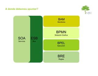 A donde debemos apuntar?



                               BAM
                              Monitoreo




                            BPMN
                           Notación Grafica

         SOA        ESB
         Servcios   Bus
                              BPEL
                              Ejecucion




                              BRE
                               Reglas
 