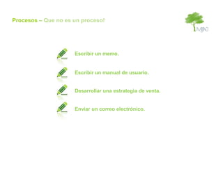 Procesos – Que no es un proceso!




                     Escribir un memo.


                     Escribir un manual de usuario.


                     Desarrollar una estrategia de venta.


                     Enviar un correo electrónico.
 