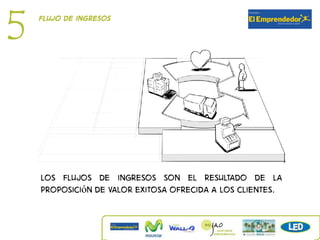 5   Flujo de ingresos




    Los Flujos de ingresos son el resultado de la
    proposición de valor exitosa ofrecida a los clientes.
 