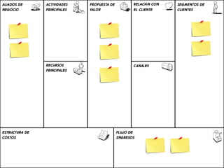 Aliados de      Actividades   Propuesta de          Relación con   Segmentos de
Negocio         Principales   Valor                 el Cliente     Clientes




                Recursos                            Canales
                Principales




Estructura de                                Flujo de
Costos                                       Ingresos
 