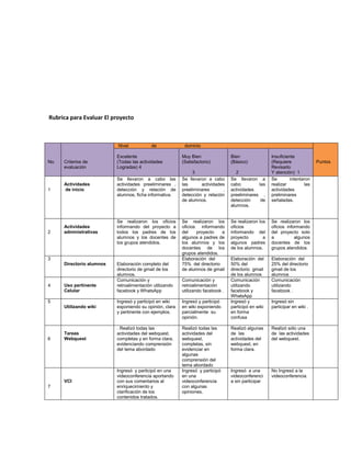 Rubrica para Evaluar El proyecto
Nivel de dominio
No. Criterios de
evaluación
Excelente
(Todas las actividades
Logradas) 4
Muy Bien
(Satisfactorio)
3
Bien
(Básico)
2
Insuficiente
(Requiere
Revisarlo
Y atención) 1
Puntos
1
Actividades
de inicio
Se llevaron a cabo las
actividades preeliminares ,
detección y relación de
alumnos, ficha informativa.
Se llevaron a cabo
las actividades
preeliminares ,
detección y relación
de alumnos.
Se llevaron a
cabo las
actividades
preeliminares ,
detección de
alumnos.
Se intentaron
realizar las
actividades
preliminares
señaladas.
2
Actividades
administrativas
Se realizaron los oficios
informando del proyecto a
todos los padres de los
alumnos y los docentes de
los grupos atendidos.
Se realizaron los
oficios informando
del proyecto a
algunos a padres de
los alumnos y los
docentes de los
grupos atendidos.
Se realizaron los
oficios
informando del
proyecto a
algunos padres
de los alumnos.
Se realizaron los
oficios informando
del proyecto solo
a algunos
docentes de los
grupos atendidos.
3
Directorio alumnos Elaboración completo del
directorio de gmail de los
alumnos.
Elaboración del
75% del directorio
de alumnos de gmail
Elaboración del
50% del
directorio gmail
de los alumnos
Elaboración del
25% del directorio
gmail de los
alumnos
4 Uso pertinente
Celular
Comunicación y
retroalimentación utilizando
facebook y WhatsApp
Comunicación y
retroalimentación
utilizando facebook .
Comunicación
utilizando
facebook y
WhatsApp
Comunicación
utilizando
facebook .
5
Utilizando wiki
Ingresó y participó en wiki
exponiendo su opinión, clara
y pertinente con ejemplos.
Ingresó y participó
en wiki exponiendo
parcialmente su
opinión.
Ingresó y
participó en wiki
en forma
confusa
Ingresó sin
participar en wiki .
6
Tareas
Webquest
. Realizó todas las
actividades del webquest,
completas y en forma clara,
evidenciando comprensión
del tema abordado
Realizó todas las
actividades del
webquest,
completas, sin
evidenciar en
algunas
comprensión del
tema abordado
Realizó algunas
de las
actividades del
webquest, en
forma clara.
Realizó sólo una
de las actividades
del webquest.
7
VCI
Ingresó y participó en una
videoconferencia aportando
con sus comentarios al
enriquecimiento y
clarificación de los
contenidos tratados.
Ingresó y participó
en una
videoconferencia
con algunas
opiniones.
Ingresó a una
videoconferenci
a sin participar
No Ingresó a la
videoconferencia.
 