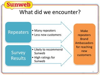 What did we encounter?
Repeaters

• Many repeaters
• Less new customers

Survey
Results

• Likely to recommend
Sunweb
• High ratings for
Sunweb

Make
repeaters
Brand
Ambassadors
for reaching
new
customers

11

 