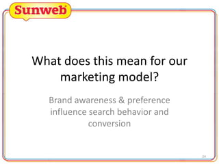 What does this mean for our
marketing model?
Brand awareness & preference
influence search behavior and
conversion

24

 