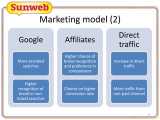 Marketing model (2)
Google

Affiliates

Direct
traffic

More branded
searches

Higher chance of
brand recognition
and preference in
comparisons

Increase in direct
traffic

Higher
recognition of
brand in nonbrand searches

Chance on higher
conversion rate

More traffic from
non-paid channel

26

 