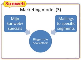 Marketing model (3)
Mijn
Sunweb+
specials

Mailings
to specific
segments
Bigger role
newsletters

27

 