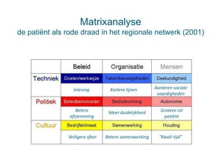 Matrixanalysede patiëntals rode draad in het regionalenetwerk (2001)Aanleren sociale vaardighedenInlevingKortere lijnenBetere afstemmingGrotere rol patiënt Meer duidelijkheidVeiligere sfeerBetere samenwerking“Kwali-tijd”