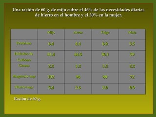 Una ración de 60 g. de mijo cubre el 46% de las necesidades diarias
           de hierro en el hombre y el 30% en la mujer.


                  Mijo        Arroz         Trigo         Maíz


  Proteínas       6.4          4.4           6.8           5.5

Hidratos de       41.4         44.8         36.1           39
  Carbono
   Grasas         2.3          1.3           1.2           2.3

Magnesio (mg)     102           94           88            72

 Hierro (mg.)     5.4          2.6           2.0           0.9

Ración de 60 g.
 