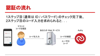 認証の流れ
1ステップ目（通常は ID / パスワード) のチェック完了後、
2ステップ目のコード入力を求められると．．．
あなたの Web サービス
コードの確認
ユーザID
コード
コードを入力
Authy
アプリで
コードを確認
 