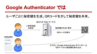 Google Authenticator では
ユーザごとに秘密鍵を生成。QRコードを介して秘密鍵を共有。
あなたの Web サービス
秘密鍵の生成・保存
QRコードの表示
二要素認証
の設定
スマホに Google Authenticator のインストール
QRコードから秘密鍵を読み込み
 