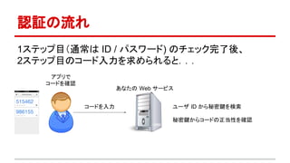 認証の流れ
1ステップ目（通常は ID / パスワード) のチェック完了後、
2ステップ目のコード入力を求められると．．．
あなたの Web サービス
ユーザ ID から秘密鍵を検索
秘密鍵からコードの正当性を確認
コードを入力
アプリで
コードを確認
 