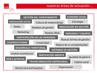 nuestras áreas de actuación … ECONOMÍA SOCIAL GESTIÓN DEL CONOCIMIENTO INNOVACIÓN SOCIAL INNOVACIÓN EN GESTIÓN Cultura de emprendizaje Estrategia Organización Democracia participativa Capital social TRANSFORMACIÓN EMPRESARIAL INNOVACIÓN ABIERTA Igualdad de género Análisis económicos WEB 2.0/SOCIAL SISTEMAS DE GESTIÓN DESARROLLO TERRITORIAL Mejora de su competitividad Creatividad COOPERATIVISMO PARTICIPACIÓN DE LAS PERSONAS Redes Nuevas formas de gestión PERSONAS Y EQUIPOS Nuevas ideas Modelos de gestión Marketing 