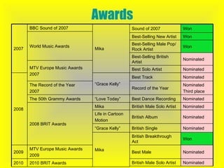 Awards Nominated Nominated Won Nominated Nominated Nominated Nominated Nominated Third place Nominated Nominated Nominated Won Won Won 2009 MTV Europe Music Awards 2009 2008 BRIT Awards The 50th Grammy Awards The Record of the Year 2007 MTV Europe Music Awards 2007 World Music Awards “ Grace Kelly” Life in Cartoon Motion Mika “ Love Today” Mika 2010 BRIT Awards 2010 “ Grace Kelly” 2008 British Male Solo Artist Best Male British Single British Album British Male Solo Artist Record of the Year Best Track Best-Selling British Artist Best-Selling New Artist Best-Selling Male Pop/Rock Artist British Breakthrough Act Best Dance Recording Best Solo Artist Sound of 2007 Mika BBC Sound of 2007 2007 