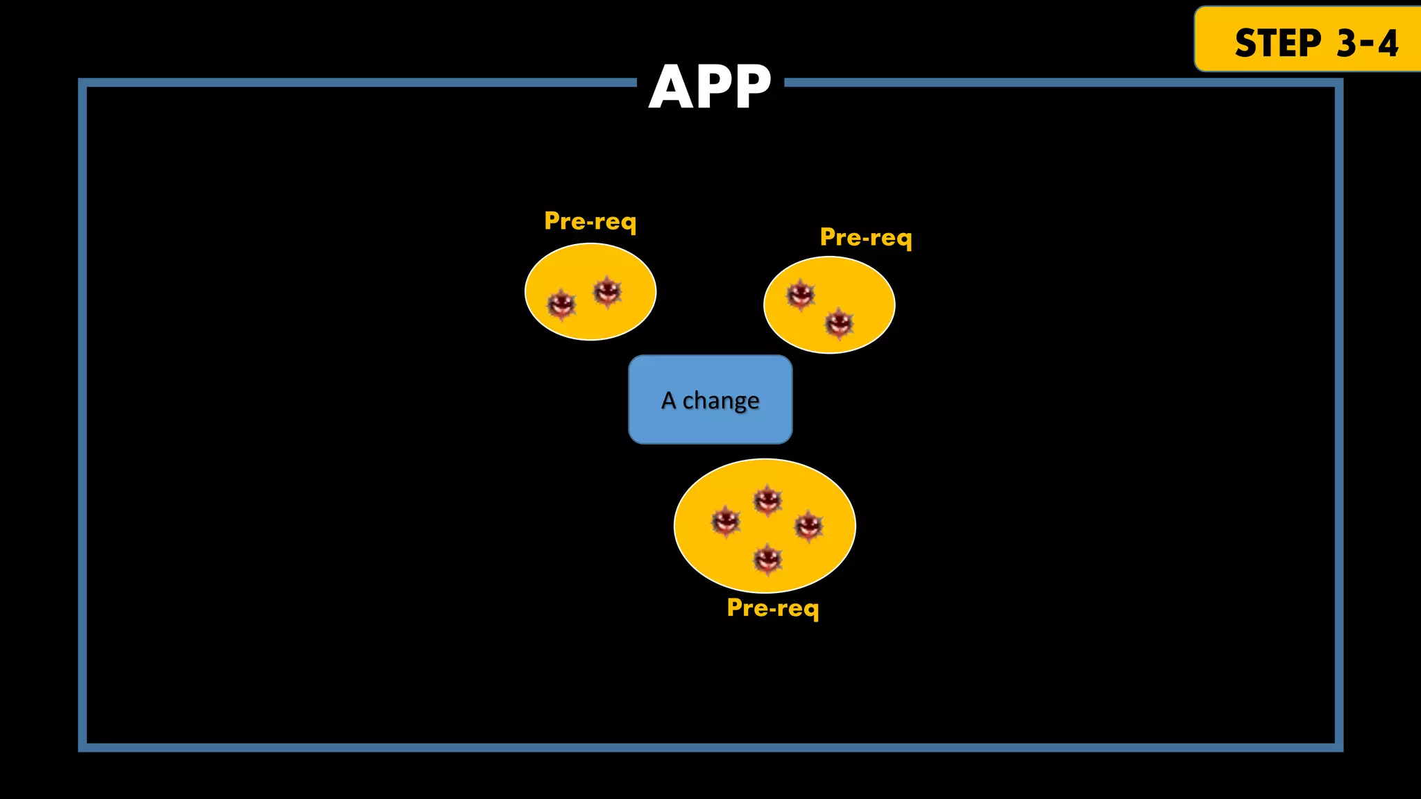 STEP 3-4

APP
Pre-req

Pre-req

A change

Pre-req

 