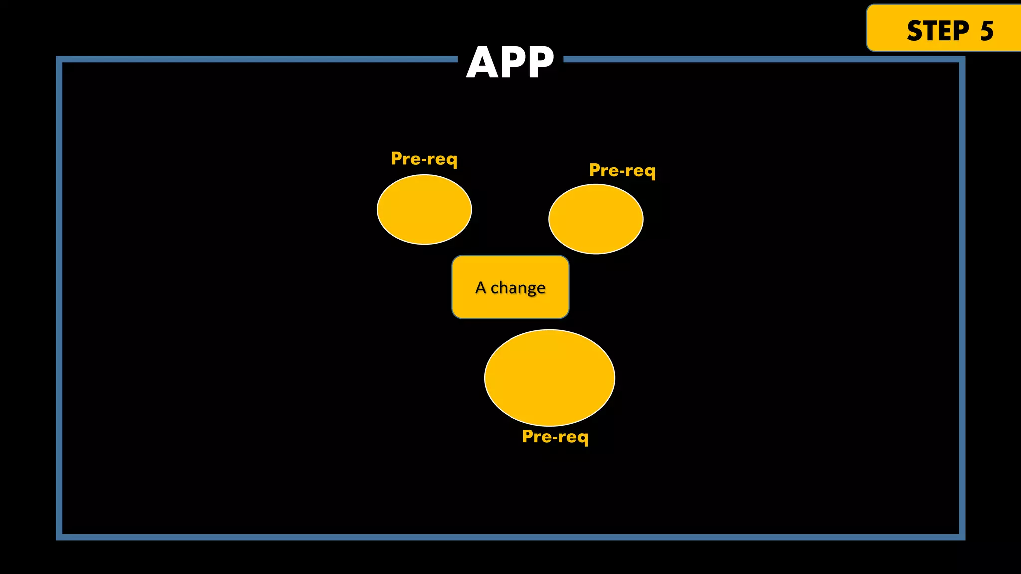 STEP 5

APP
Pre-req

Pre-req

A change

Pre-req

 