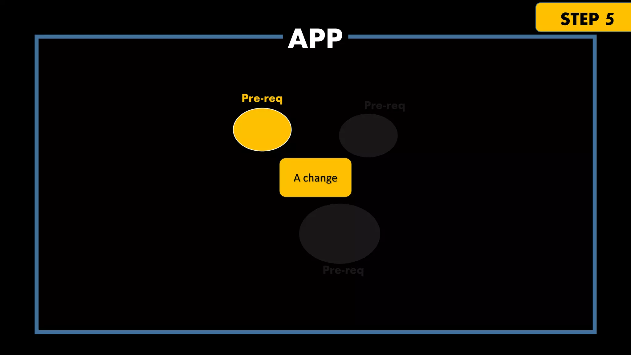 STEP 5

APP
Pre-req

Pre-req

A change

Pre-req

 