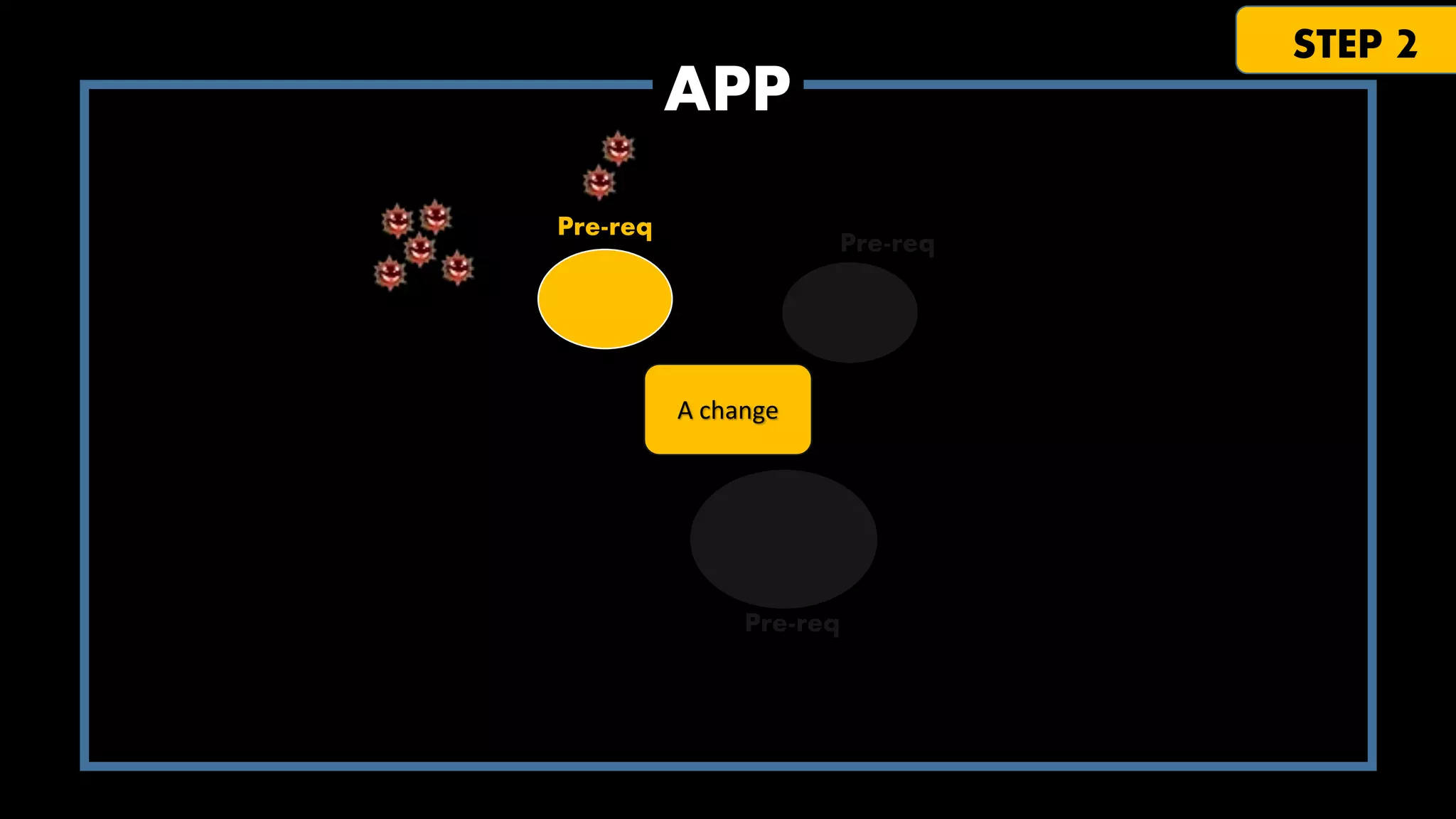 STEP 2

APP
Pre-req

Pre-req

A change

Pre-req

 