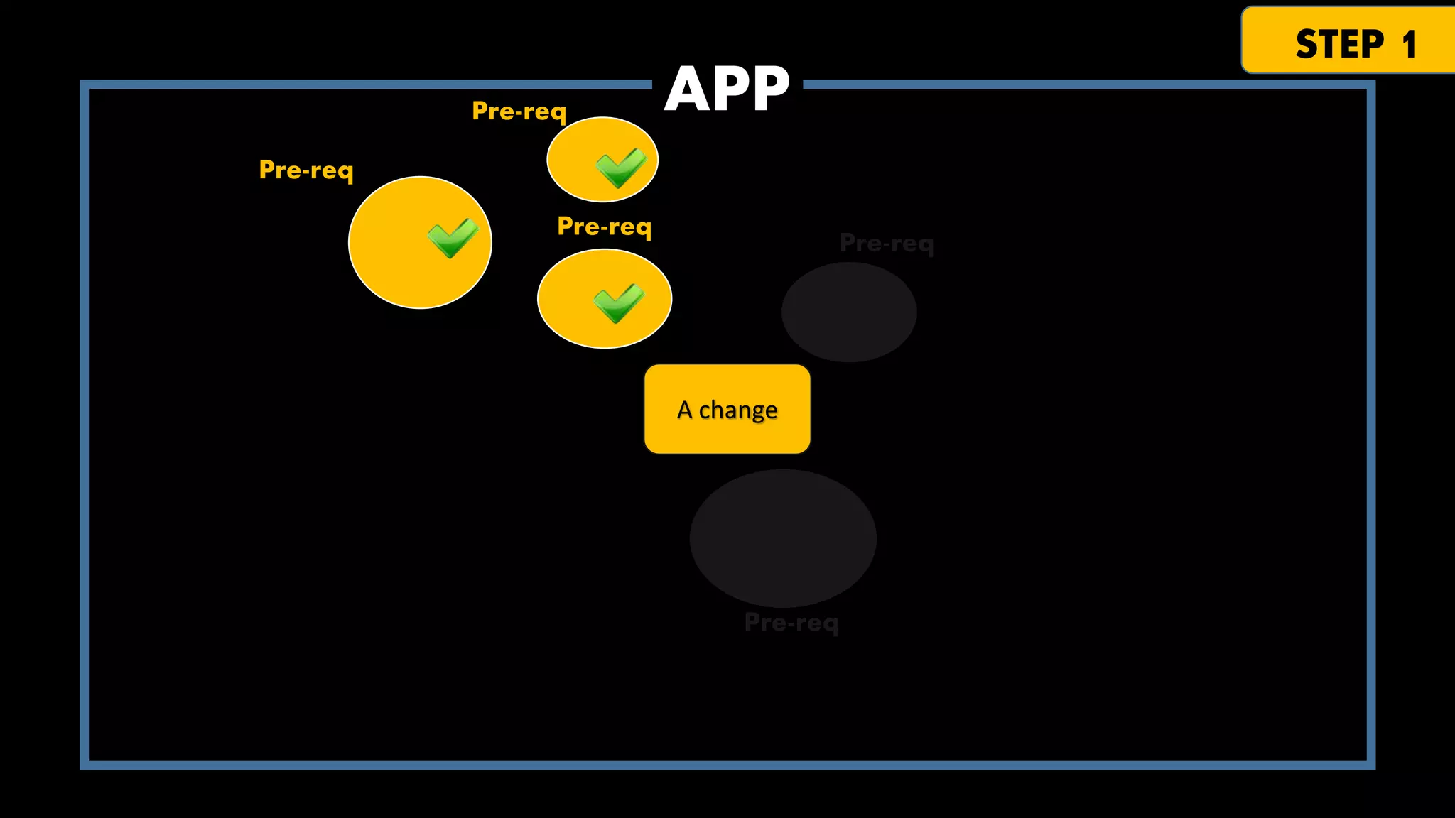 Pre-req

STEP 1

APP

Pre-req

Pre-req

Pre-req

A change

Pre-req

 