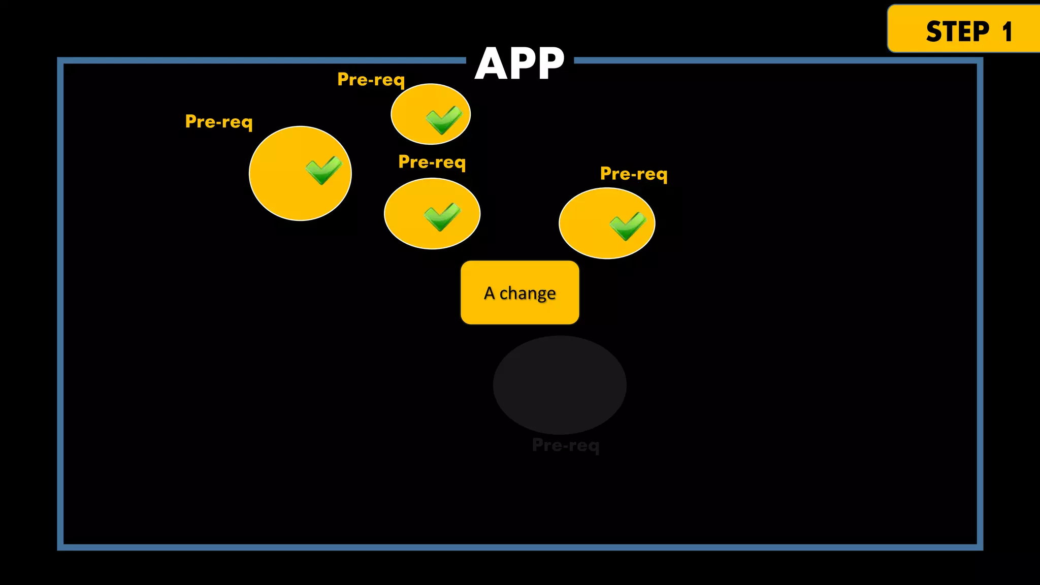 Pre-req

STEP 1

APP

Pre-req

Pre-req

Pre-req

A change

Pre-req

 