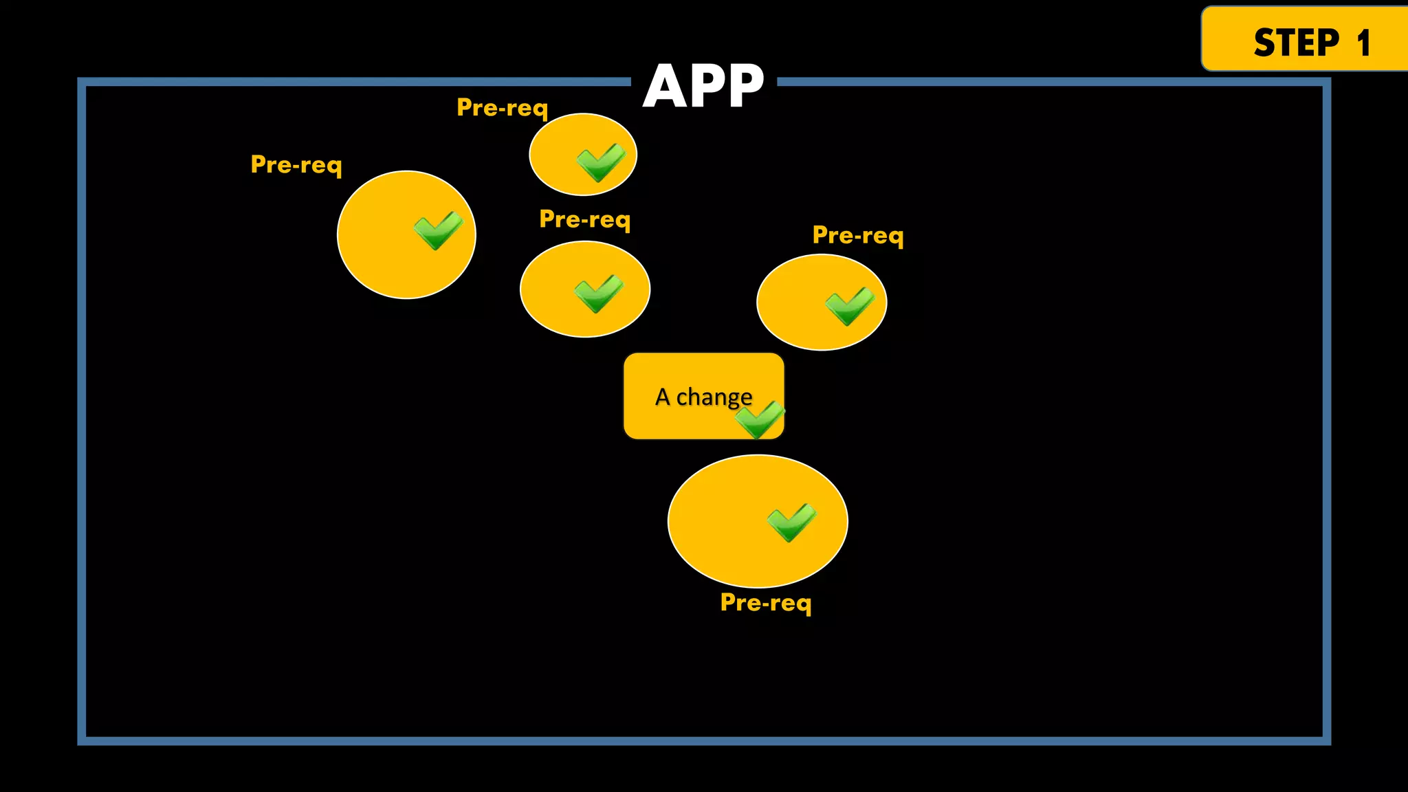 Pre-req

STEP 1

APP

Pre-req

Pre-req

Pre-req

A change

Pre-req

 