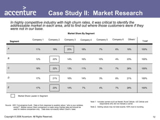 Case Study II:  Market Research Market Share Leader in Segment Note 1:  Includes carriers such as Nextel, Rural Cellular, US Cellular and respondents who did not indicate a carrier.  Note 2:  Adding values may not total exactly 100% due to rounding. Segment Company 1 Company 2 19% 22% 22% 21% Company 3 Company 4 Company 5 11% 12% 18% 17% 20% 14% 13% 16% 18% 16% 11% 14% 7% 10% 3% 3% 23% 17% 14% 7% 4% Others 1 Total 2 19% 23% 26% 21% 29% 100% 100% 100% 100% 100% A B C D E Company 6 6% 4% 7% 8% 7% Market Share By Segment Source:  2001 Convergence Audit.  Data is from response to question about, “who is your wireless carrier?”. Market versus Client comparison is made using Claritas data and should be used for relative comparison only.  Data does not exactly reflect Client’s  base. In highly competitive industry with high churn rates, it was critical to identify the addressable market in each area, and to find out where those customers were if they were not in our base. 