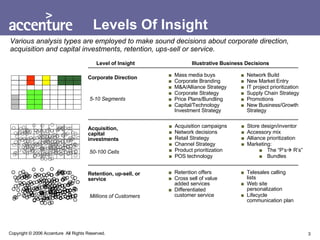 Levels Of Insight Various analysis types are employed to make sound decisions about corporate direction, acquisition and capital investments, retention, ups-sell or service. Retention, up-sell, or service Acquisition, capital investments Mass media buys Corporate Branding M&A/Alliance Strategy Corporate Strategy Price Plans/Bundling Capital/Technology Investment Strategy Corporate Direction Network Build New Market Entry IT project prioritization Supply Chain Strategy Promotions New Business/Growth Strategy Acquisition campaigns Network decisions Retail Strategy Channel Strategy Product prioritization POS technology Store design/inventor Accessory mix Alliance prioritization Marketing: The “P’s   R’s” Bundles Retention offers Cross sell of value added services Differentiated customer service Telesales calling lists Web site personalization Lifecycle communication plan 5-10 Segments 50-100 Cells Millions of Customers Illustrative Business Decisions Level of Insight 