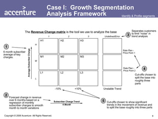 Case I:  Growth Segmentation Analysis Framework Rate Plan -  Price Point 1 -10% +10% Unstable Trend Separates customers to limit “noise” in trend analysis H M L 1 2 3 Undefined/Error H1 H2 H3 M1 M2 M3 L1 L2 L3 6 month subscriber average of key charges.  Forecast change in revenue over 6 months based on a regression of monthly subscriber charges to smooth month to month variations Cut-offs chosen to show significant trends in the movement of revenue and to split the base roughly into three parts Cut-offs chosen to split the base into roughly three parts 1 2 3 4 5 The  Revenue Change matrix  is the tool we use to analyze the base Rate Plan -  Price Point 2 Identify & Profile segments Average Subscriber Charge Subscriber Charge Trend 6 Month 