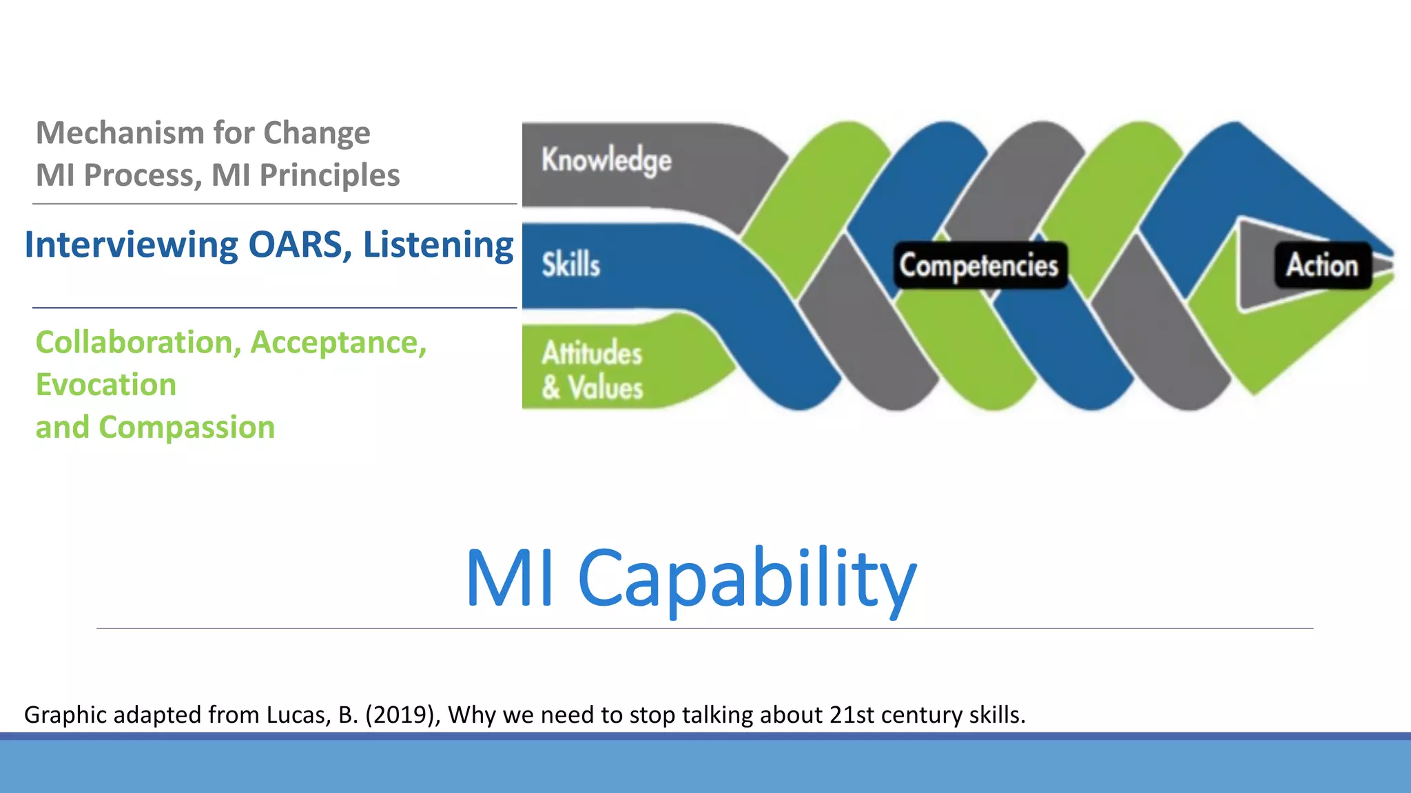 MI Capability
Collaboration, Acceptance,
Evocation
and Compassion
Interviewing OARS, Listening
Mechanism for Change
MI Process, MI Principles
Graphic adapted from Lucas, B. (2019), Why we need to stop talking about 21st century skills.
 