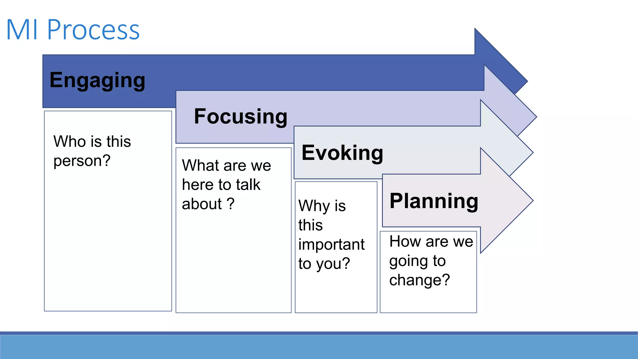 MI Process
What are we
here to talk
about ?
Who is this
person?
Why is
this
important
to you?
Evoking
Focusing
Engaging
How are we
going to
change?
Planning
 