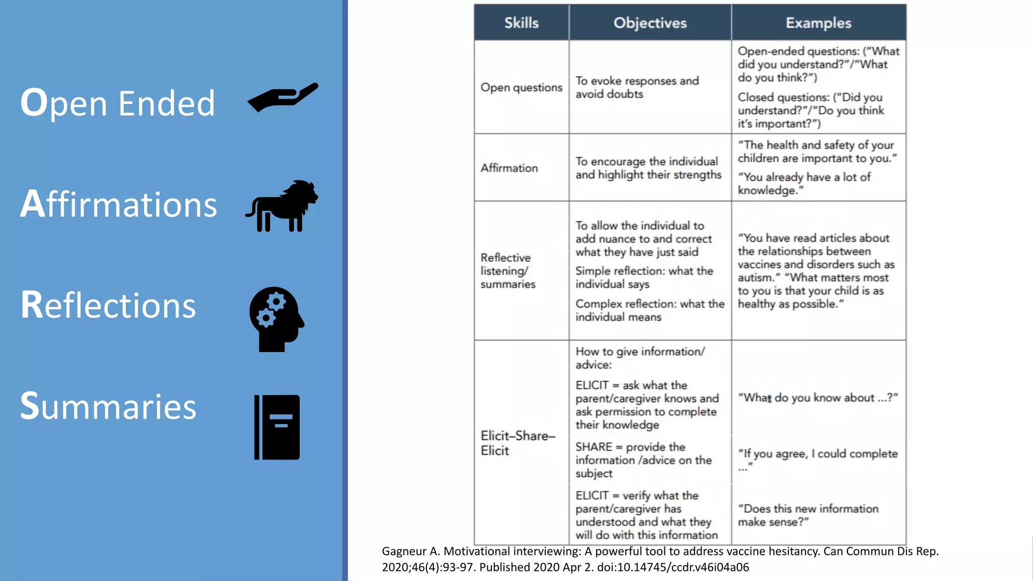 Open Ended
Affirmations
Reflections
Summaries
Gagneur A. Motivational interviewing: A powerful tool to address vaccine hesitancy. Can Commun Dis Rep.
2020;46(4):93-97. Published 2020 Apr 2. doi:10.14745/ccdr.v46i04a06
 