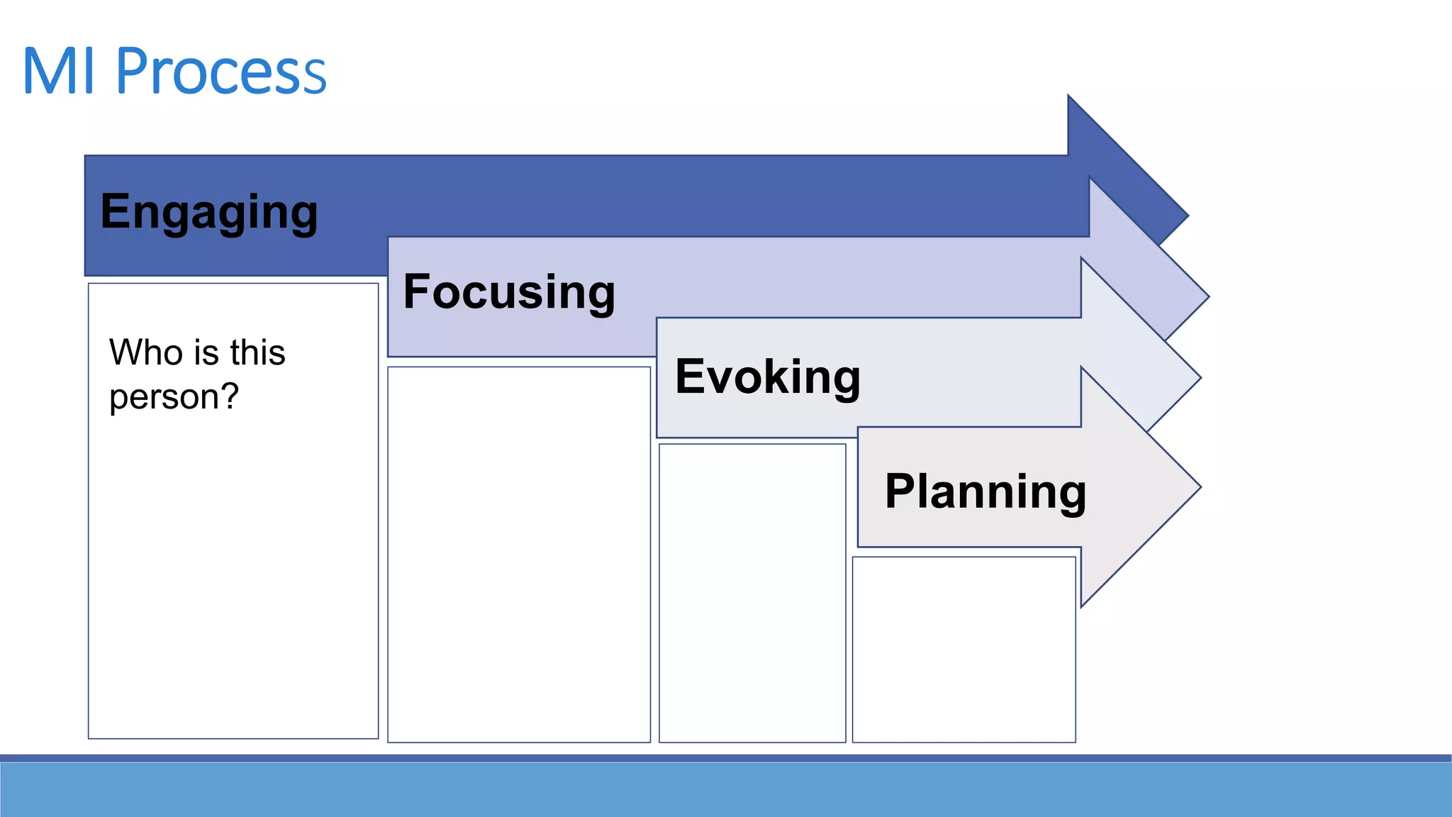 MI Process
Who is this
person? Evoking
Focusing
Engaging
Planning
 
