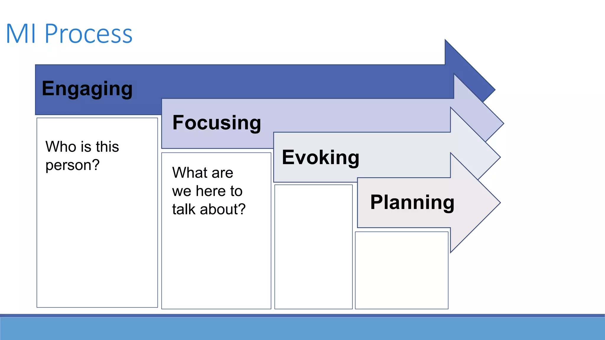 MI Process
Who is this
person? Evoking
Focusing
Engaging
Planning
What are
we here to
talk about?
 