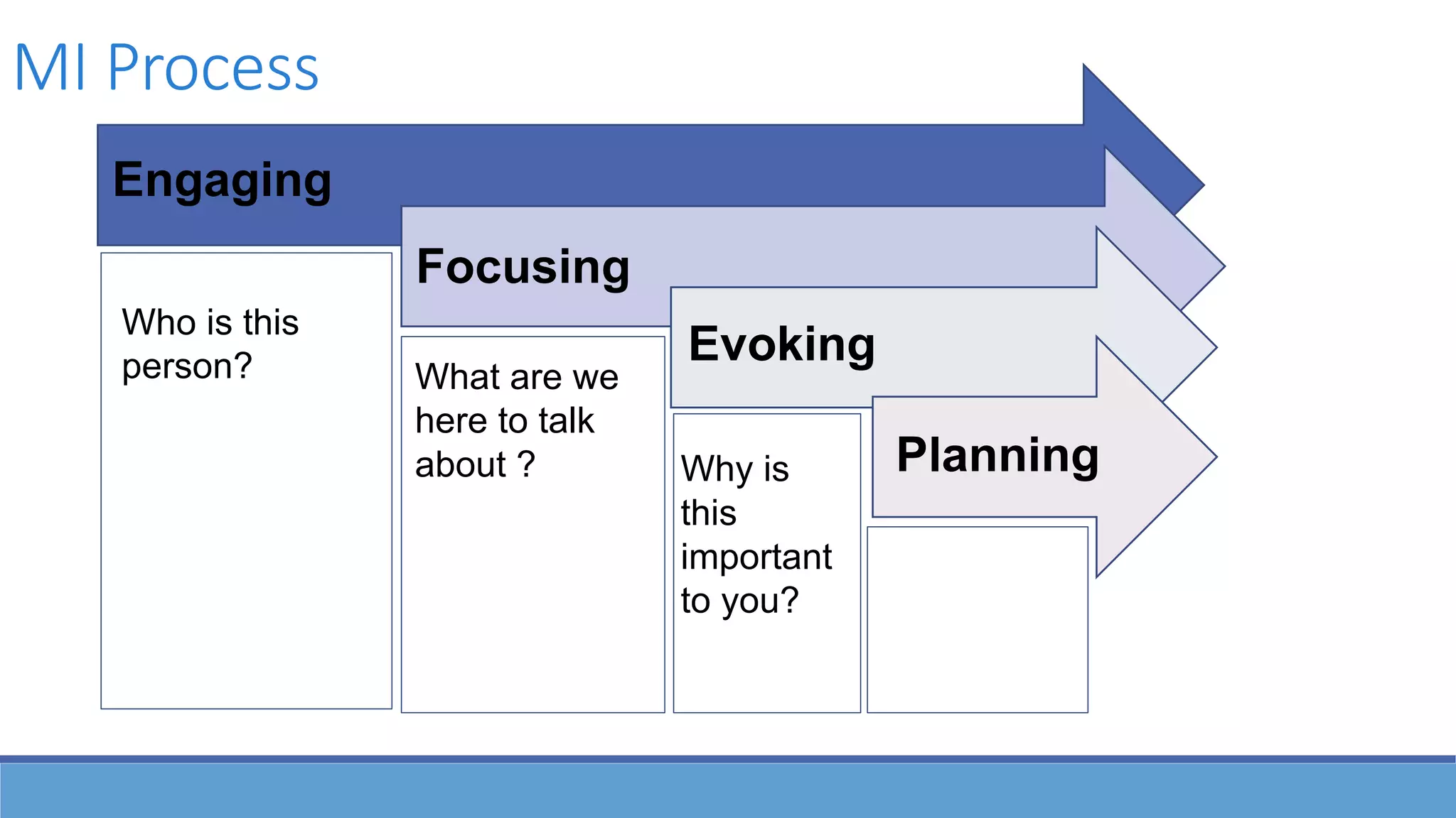 MI Process
What are we
here to talk
about ?
Who is this
person?
Why is
this
important
to you?
Evoking
Focusing
Engaging
Planning
 